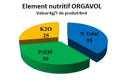 Element nutritif Orgavol